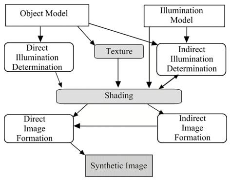 topic 5: Rendering methods (Image synthesis)