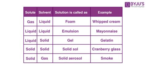 Types of Solutions - Different Types, Homogeneous & Heterogeneous Solution with Videos