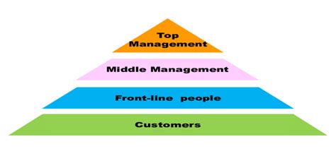 Traditional Organizational Structure