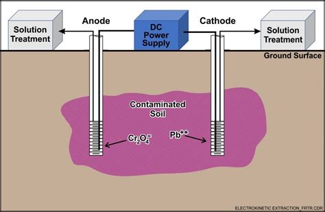 Electrokinetic-Enhanced Remediation | FRTR Remediation Technologies ...