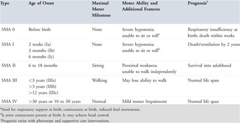 Classification and Subtypes of Spinal Muscular Atrophy | Download Table