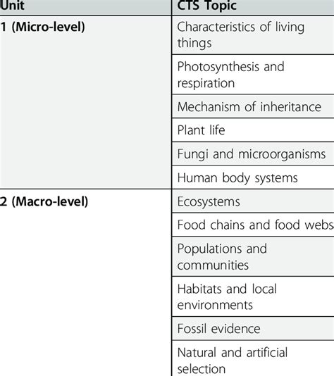 Course units and weekly life-science topics. | Download Table