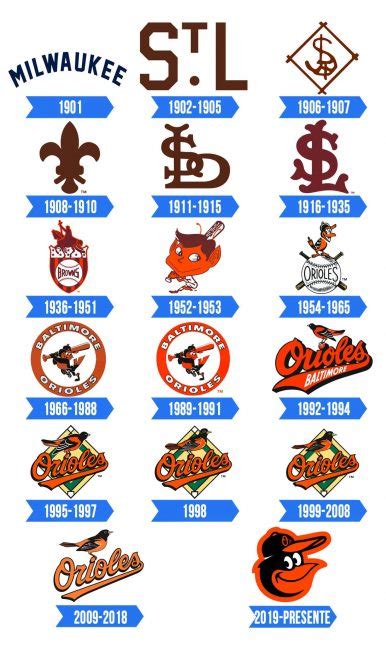 Baltimore Orioles Logo | Significado, História e PNG