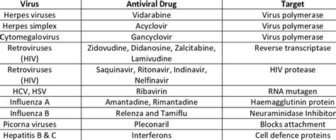 Classification of Antiviral Drugs | Download Table