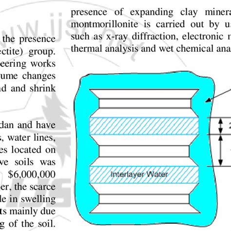 Structure of montmorillonite clay mineral, [4] | Download Scientific Diagram