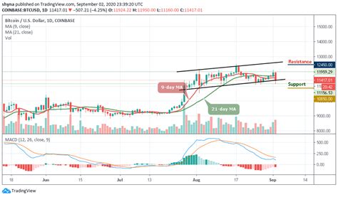 Bitcoin Price Prediction: BTC/USD Prints A Bearish Pattern As Breakdown ...