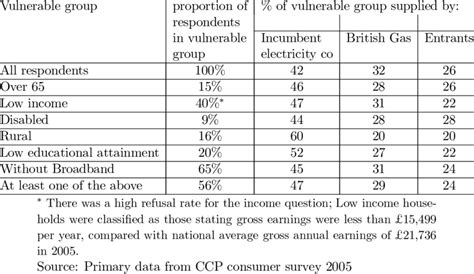 % of consumer groups with different suppliers for electricity ...