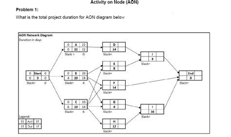 Solved Activity on Node (AON) Problem 1: What is the total | Chegg.com