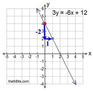 Graphing Linear Equations - MathBitsNotebook(Jr)