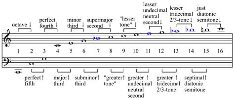 File:Harmonic series intervals.png - Wikipedia, the free encyclopedia