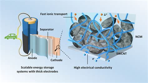Improving High-Energy Lithium-Ion Batteries with Carbon Filler - AIP Publishing LLC
