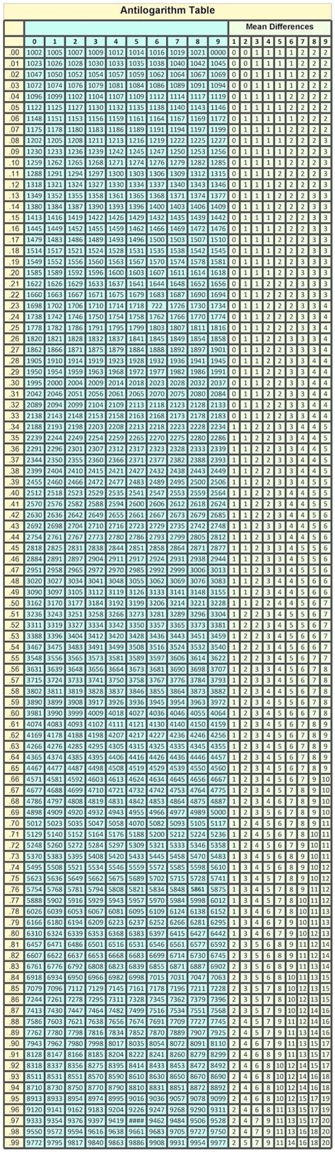 Logarithm and Antilogarithm Table: How to Use or View Value - Maths for Kids