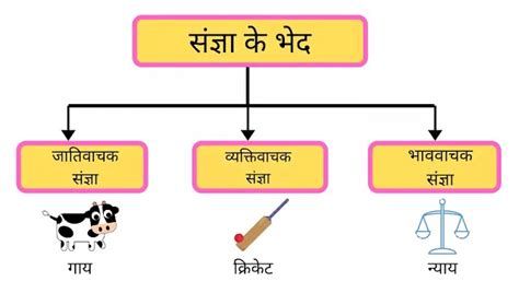 संज्ञा की परिभाषा, प्रकार और उदाहरण | Noun In Hindi (Sangya) Definition ...