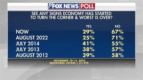 Fox News Poll: 78% rate economy negatively, and majority says worst isn ...