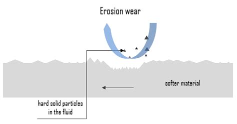 What is Erosion - Corrosion - Definition | Material Properties