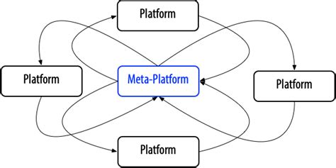 Meta-Platforms and Cooperative Network-of-Networks Effects | by Samuel M. Smith | SelfRule | Medium