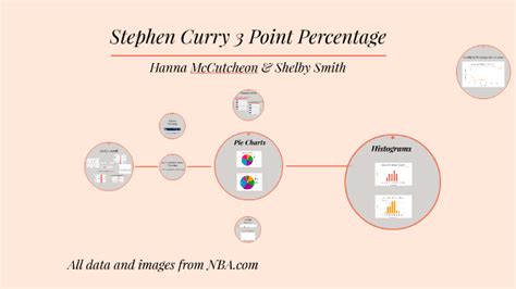 Stephen Curry 3 Point Percentage by Hanna McCutcheon