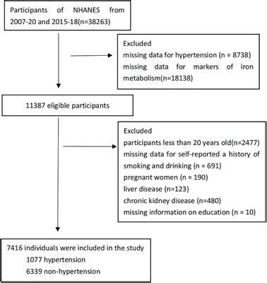 Frontiers | Association between soluble transferrin receptor and ...