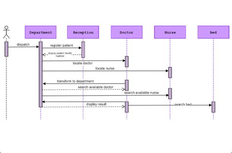 30+ create object sequence diagram - SoleneEshaan