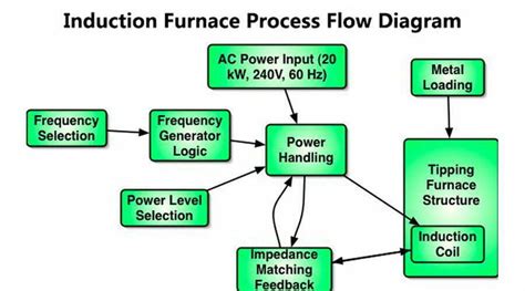 Induction Furnace Process Flow Diagram - Hani Metallurgy