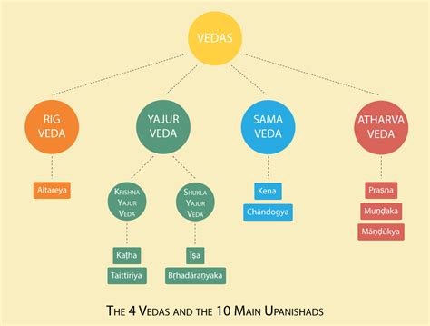 1.2 The 10 Main Upanishads