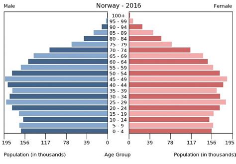 Norway Age structure - Demographics