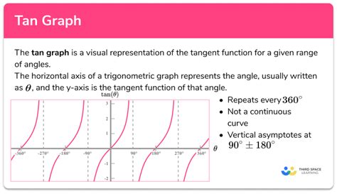 Tan Graph - GCSE Maths - Steps, Examples & Worksheet