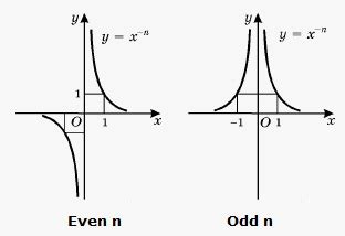 What if the exponent in a power function is negative? | Socratic