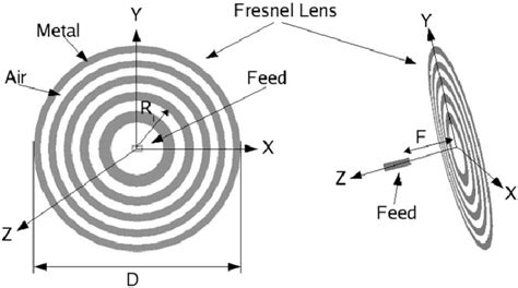 Fresnel zone plate antenna: (a) front view and (b) isometric view | Download Scientific Diagram