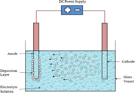 Principle of electrophoretic deposition [2] | Download Scientific Diagram