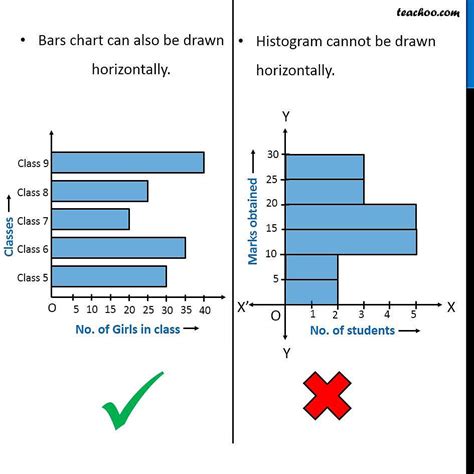 Histogram Vs Bar Chart Difference