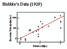 Redshift and Hubble's Law