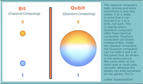 Basic Guide to Quantum Computing and Superposition | by Mark Rethana ...