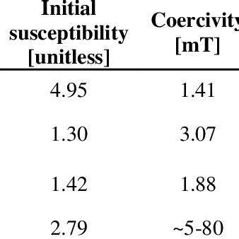 Measured magnetic properties of maghemite before and after cold sintering. | Download Scientific ...