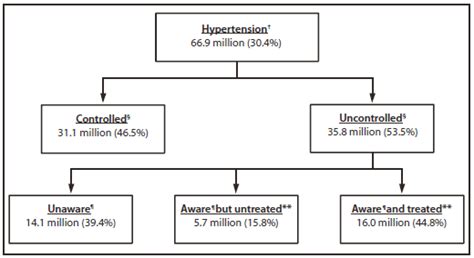 Vital Signs: Awareness and Treatment of Uncontrolled Hypertension Among Adults — United States ...