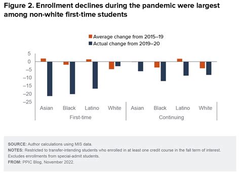 Testimony: Enrollment Declines in California Community Colleges ...