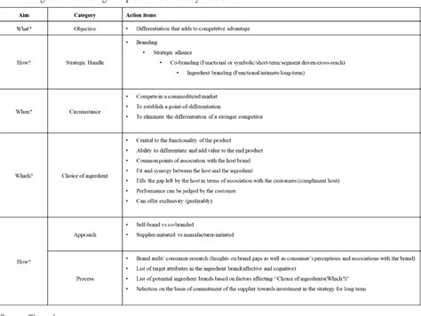 Table 1 from Ingredient Branding: A Differentiation Strategy for the Commoditized World ...