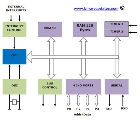 Interview Question Answers based on 8051 Microcontroller