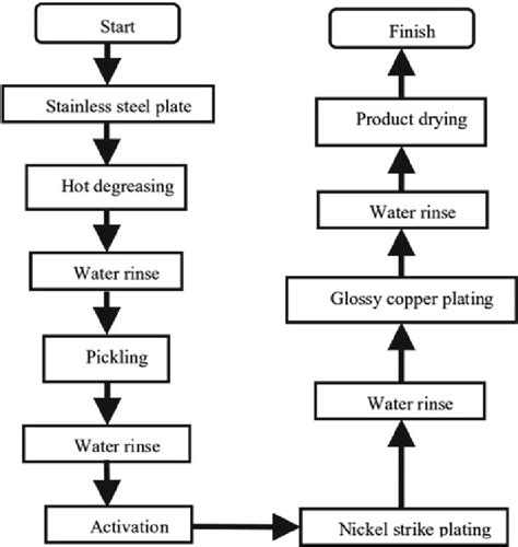 Flowchart of the electroplating process | Download Scientific Diagram