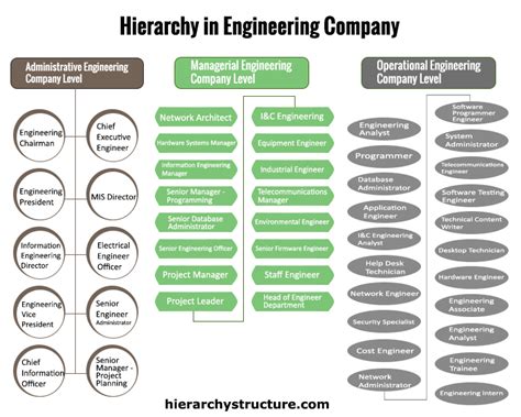 Engineering Company Hierarchy chart | Hierarchystructure.com