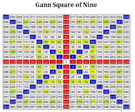 What is Gann Theory in the Stock Market? How To Use Gann Indicators ...