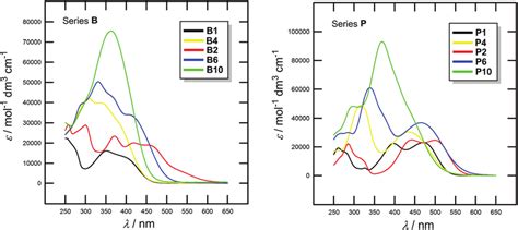 Representative UV/Vis absorption spectra of chromophores B1/P1, B4/P4... | Download Scientific ...