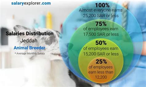 Animal Breeder Average Salary in Jeddah 2023 - The Complete Guide