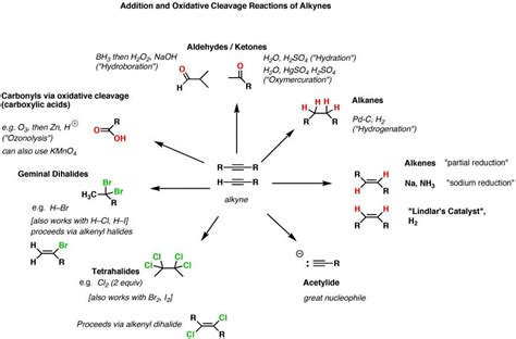 Reactions | Reaction Summary Sheet http://www.masterorganicchemistry.com/ | Organic chemistry ...