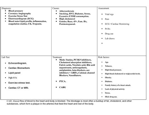 CAD - Concept map For CAP - Diagnosis: Blood pressure Coronary Angiography Exercise Stress - Studocu