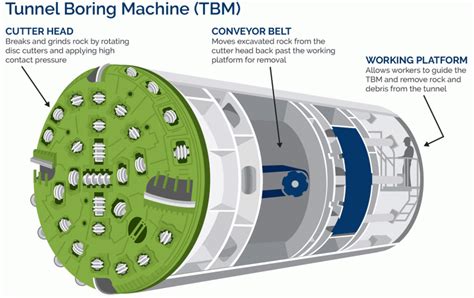 All About Tunnel Boring Machine – Components, Types & Advantages ...