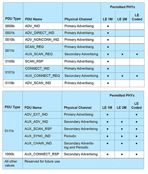 Bluetooth Long Range Mode: How to Achieve Ranges Over 1Km