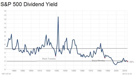 What Is The S&p 500 Dividend Yield