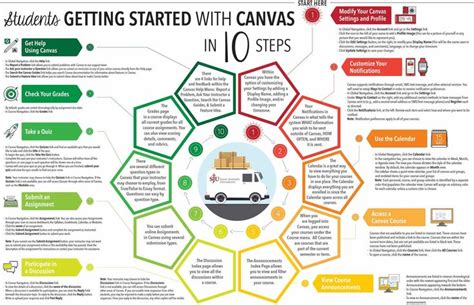 Getting Started with Canvas in 10 Steps (Students) - Canvas Community ...