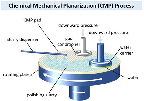 CMP pad and groove measurement in the semiconductor industry - Novacam